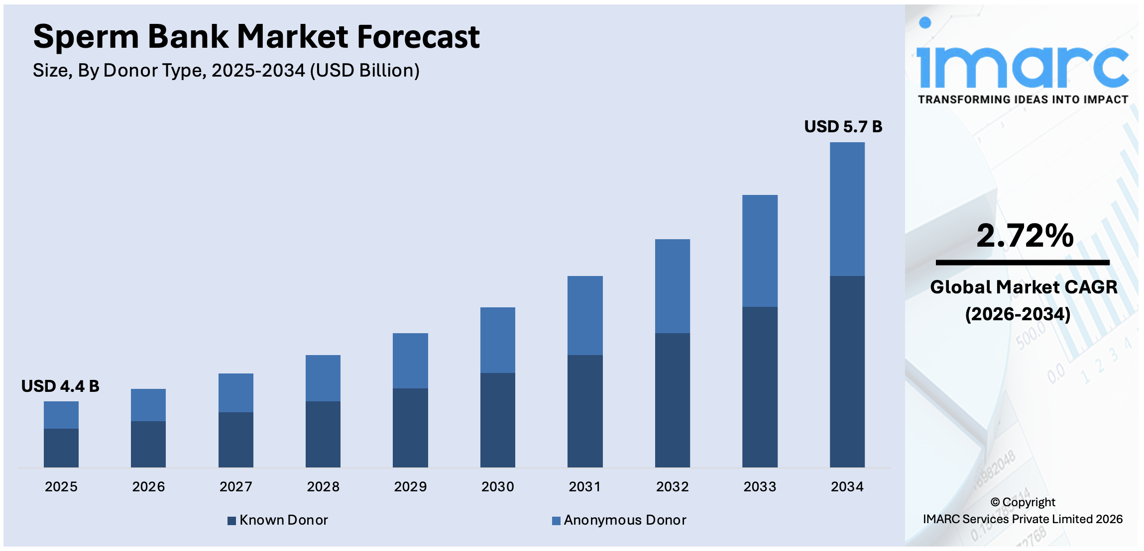 Sperm Bank Market Size